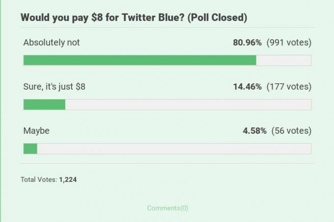 Antworten aus einer Umfrage, in der gefragt wurde, ob Leser für Twitter Blue bezahlen würden.